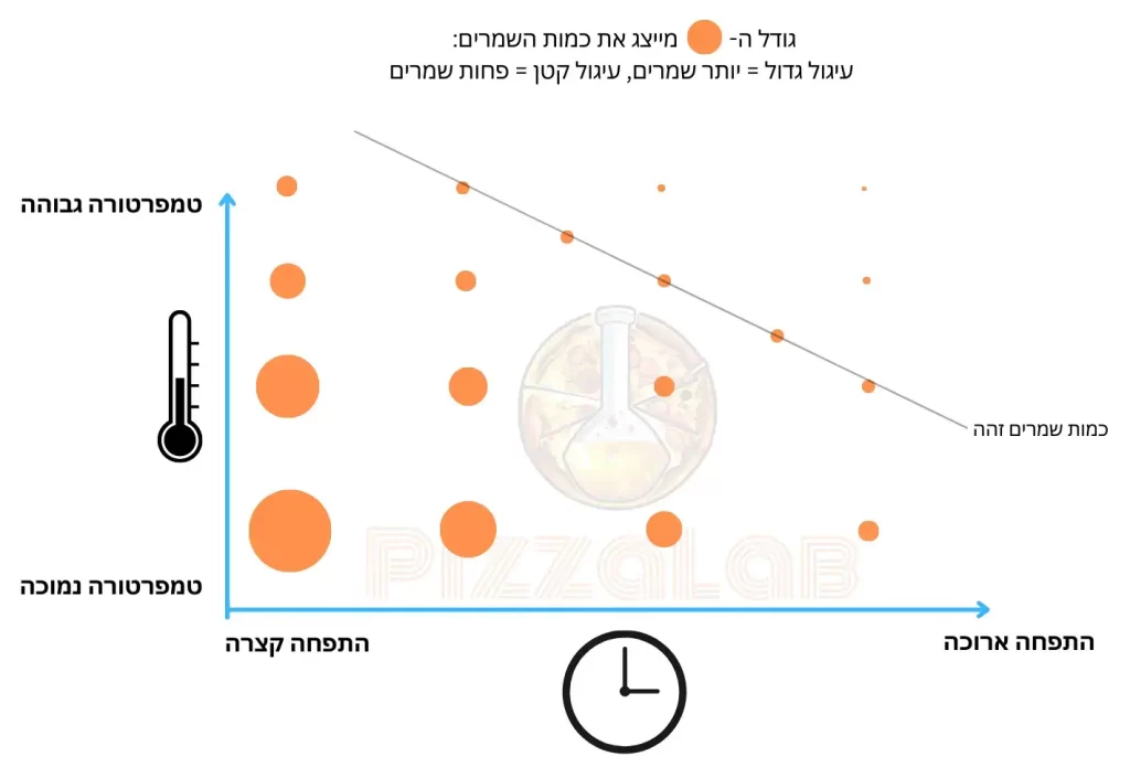 גרף שמראה קשר בין טמפרטורה, זמן התפחה וכמות שמרים