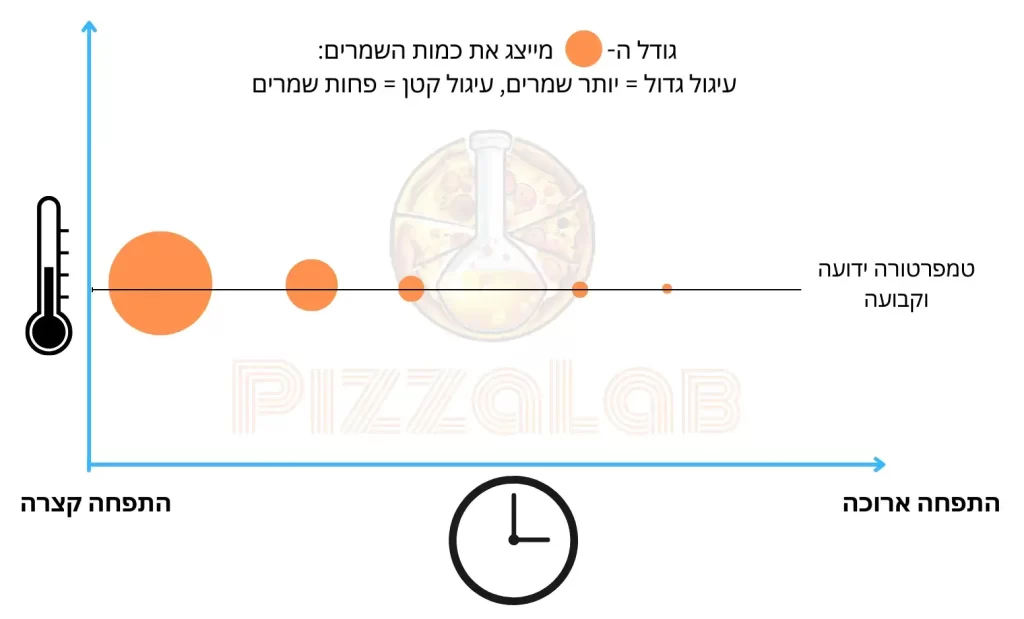 גרף שמראה קשר בין כמות שמרים וזמן התפחה כשהטמפרטורה קבועה